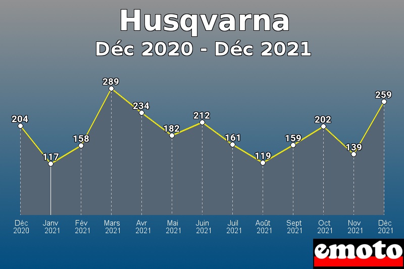 Volumes des immatriculations Husqvarna de déc 2020 à déc 2021 Volumes des immatriculations Husqvarna de déc 2020 à déc 2021