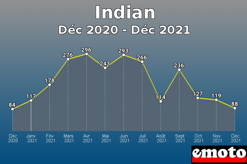 Volumes des immatriculations Indian de déc 2020 à déc 2021