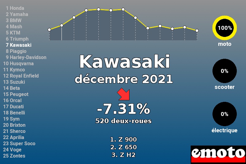 Immatriculations Kawasaki en France en décembre 2021 Immatriculations Kawasaki en France en décembre 2021