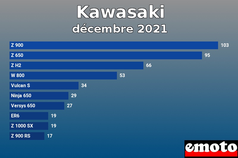 Les 10 Kawasaki les plus immatriculés en décembre 2021 Les 10 Kawasaki les plus immatriculés en décembre 2021