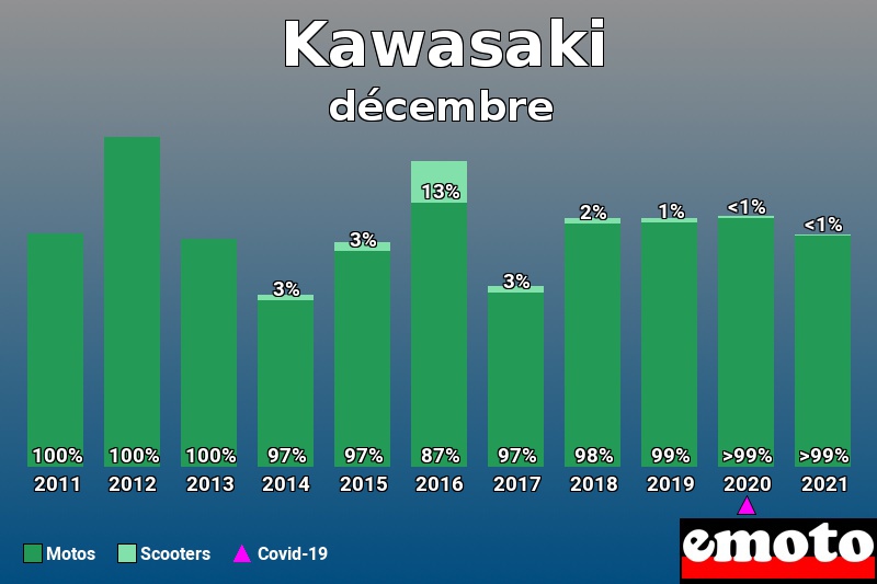 Répartition Motos Scooters Kawasaki en décembre 2021 Répartition Motos Scooters Kawasaki en décembre 2021