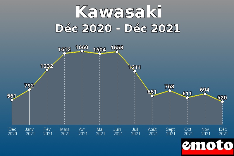 Volumes des immatriculations Kawasaki de déc 2020 à déc 2021 Volumes des immatriculations Kawasaki de déc 2020 à déc 2021