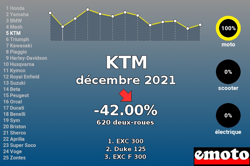 Immatriculations KTM en France en décembre 2021 Immatriculations KTM en France en décembre 2021