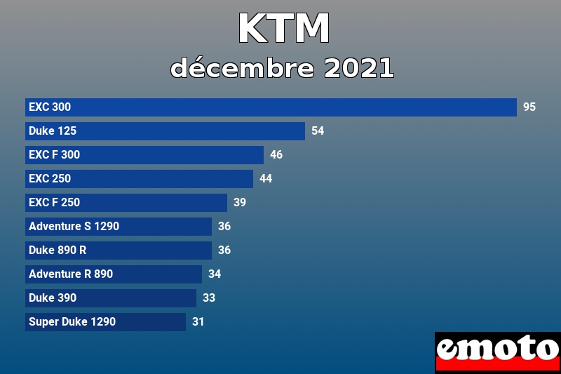 Les 10 KTM les plus immatriculés en décembre 2021 Les 10 KTM les plus immatriculés en décembre 2021
