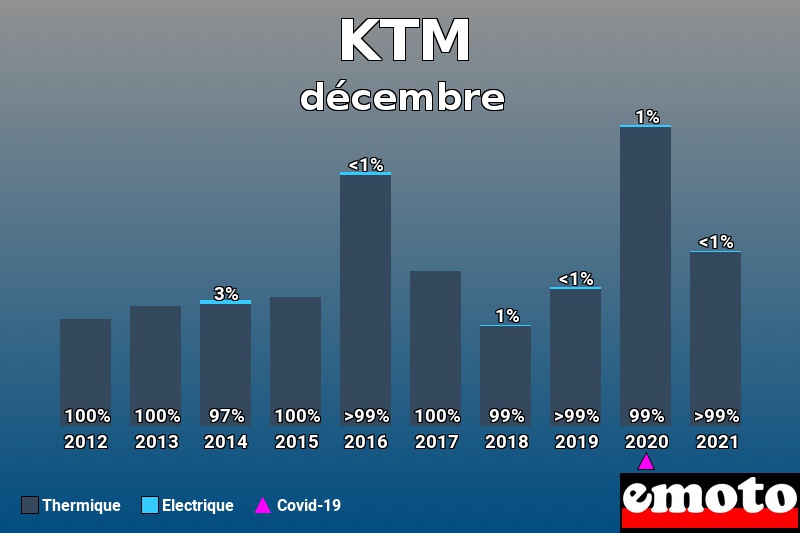Répartition Thermique Electrique KTM en décembre 2021 Répartition Thermique Electrique KTM en décembre 2021