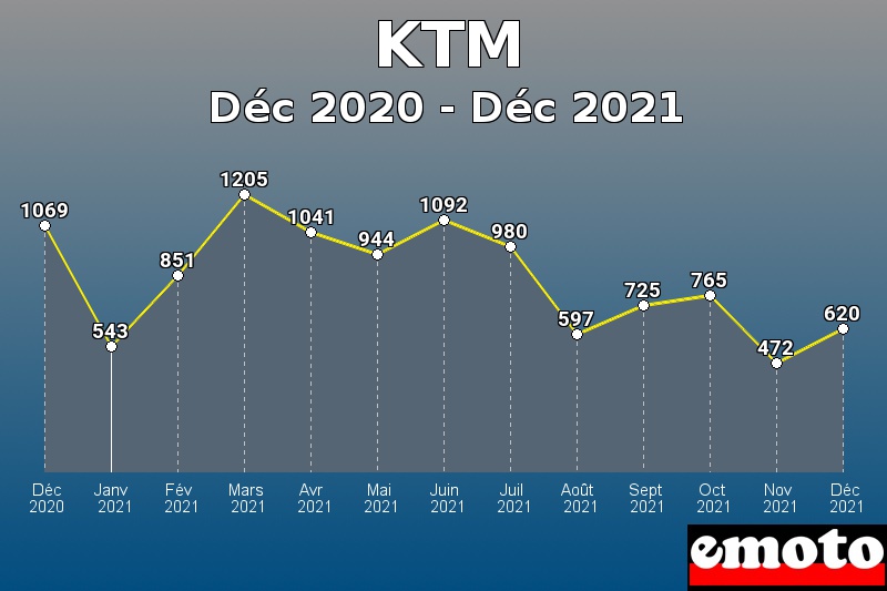 Volumes des immatriculations KTM de déc 2020 à déc 2021
