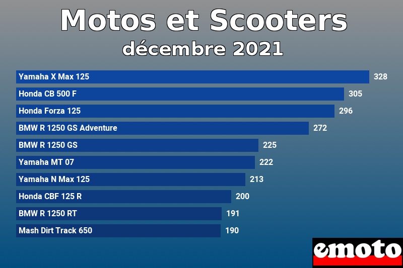 Les 10 Motos et Scooters les plus immatriculés en décembre 2021 Les 10 Motos et Scooters les plus immatriculés en décembre 2021