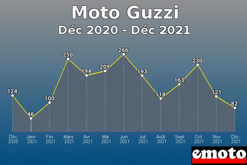 Volumes des immatriculations Moto Guzzi de déc 2020 à déc 2021