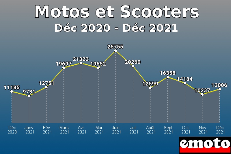 Motos et Scooters les plus immatriculés de Déc 2020 à Déc 2021 Motos et Scooters les plus immatriculés de Déc 2020 à Déc 2021