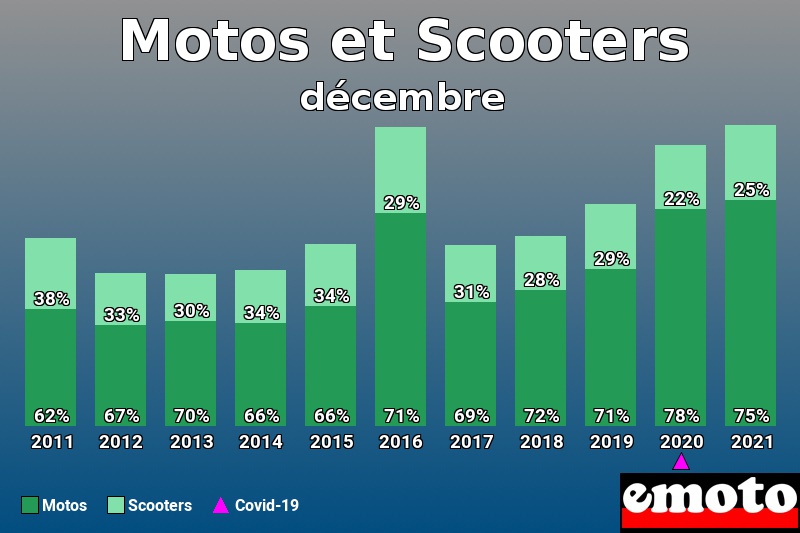 Répartition Motos Scooters Motos et Scooters en décembre 2021 Répartition Motos Scooters Motos et Scooters en décembre 2021