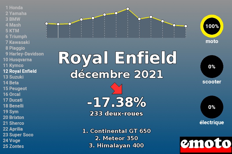 Immatriculations Royal Enfield en France en décembre 2021 Immatriculations Royal Enfield en France en décembre 2021