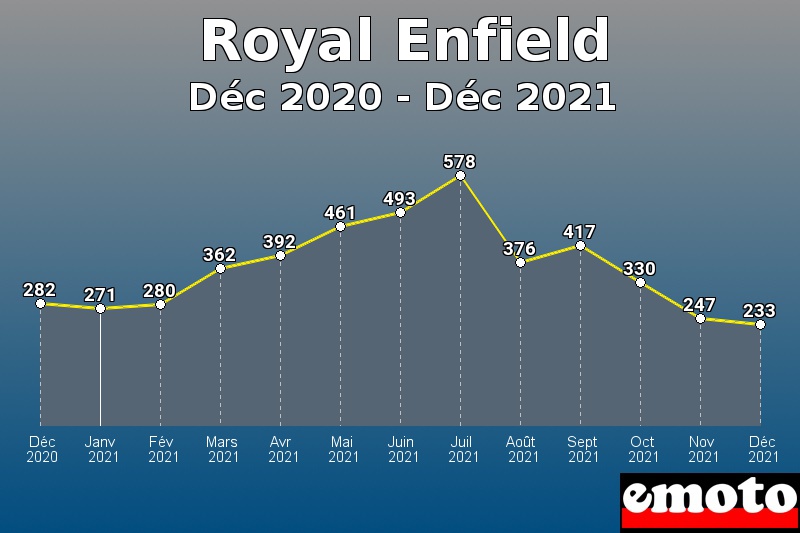 Volumes des immatriculations Royal Enfield de déc 2020 à déc 2021 Volumes des immatriculations Royal Enfield de déc 2020 à déc 2021