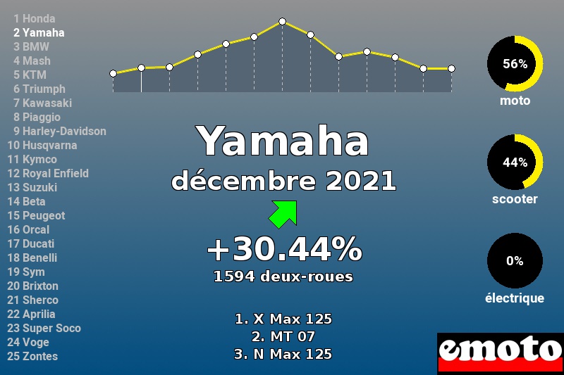 Immatriculations Yamaha en France en décembre 2021 Immatriculations Yamaha en France en décembre 2021