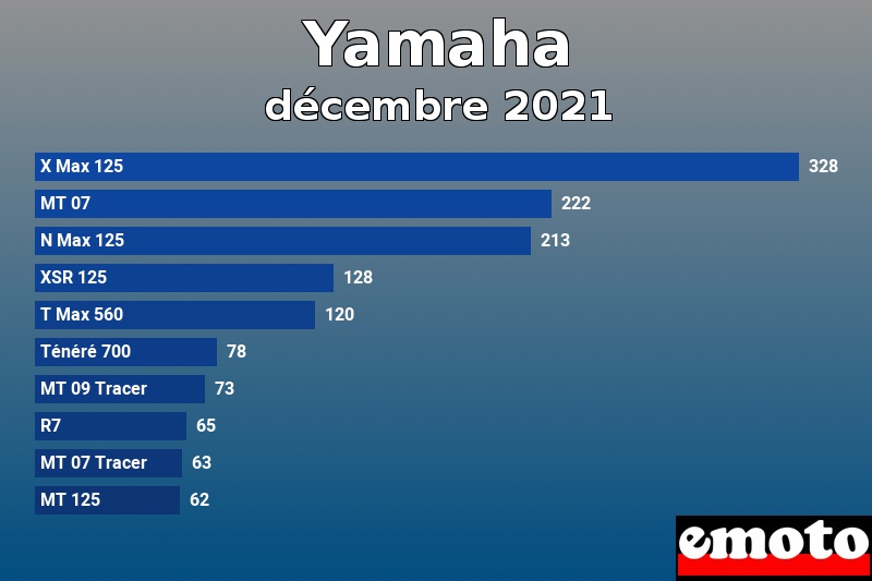 Les 10 Yamaha les plus immatriculés en décembre 2021 Les 10 Yamaha les plus immatriculés en décembre 2021