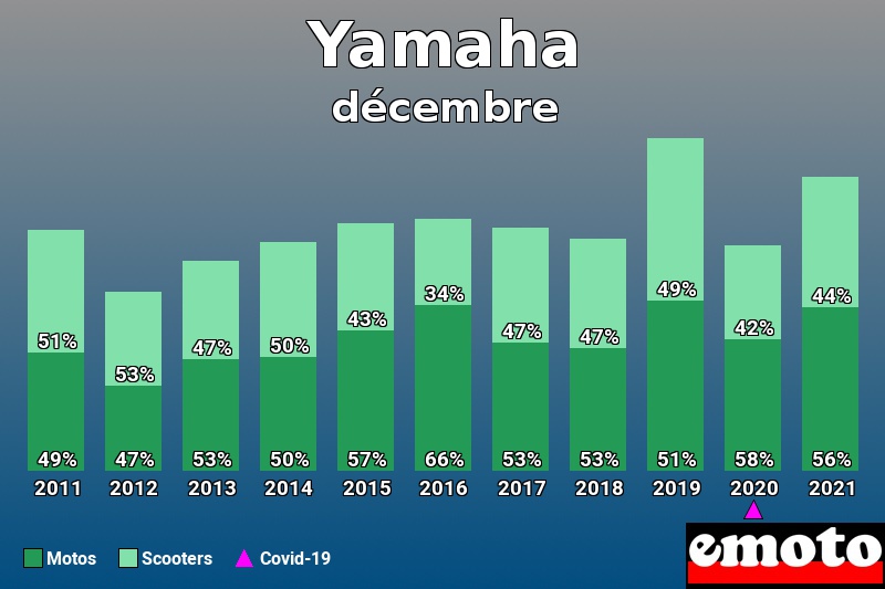 Répartition Motos Scooters Yamaha en décembre 2021 Répartition Motos Scooters Yamaha en décembre 2021