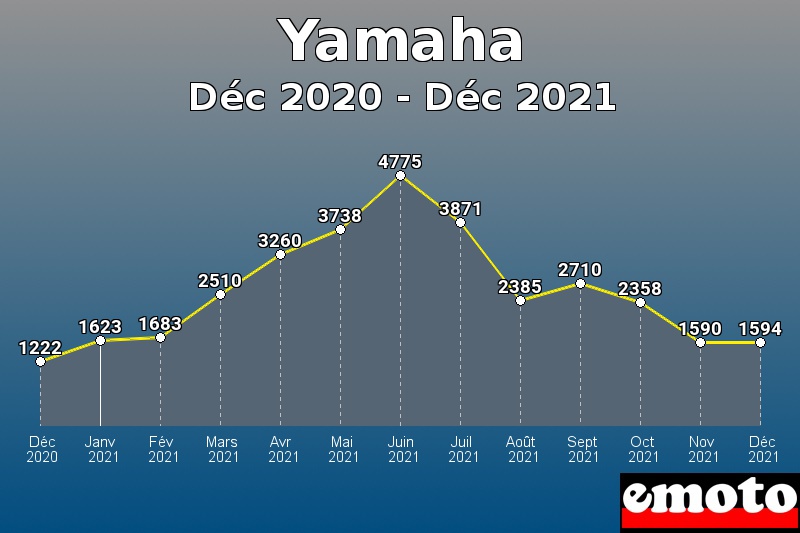 Volumes des immatriculations Yamaha de déc 2020 à déc 2021 Volumes des immatriculations Yamaha de déc 2020 à déc 2021
