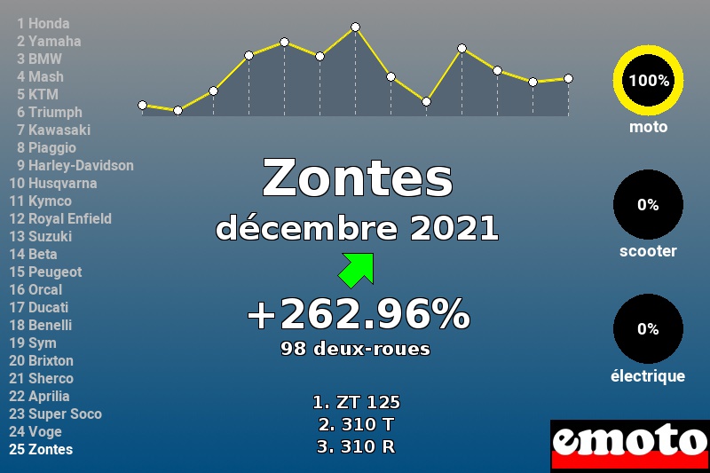 Immatriculations Zontes en France en décembre 2021 Immatriculations Zontes en France en décembre 2021