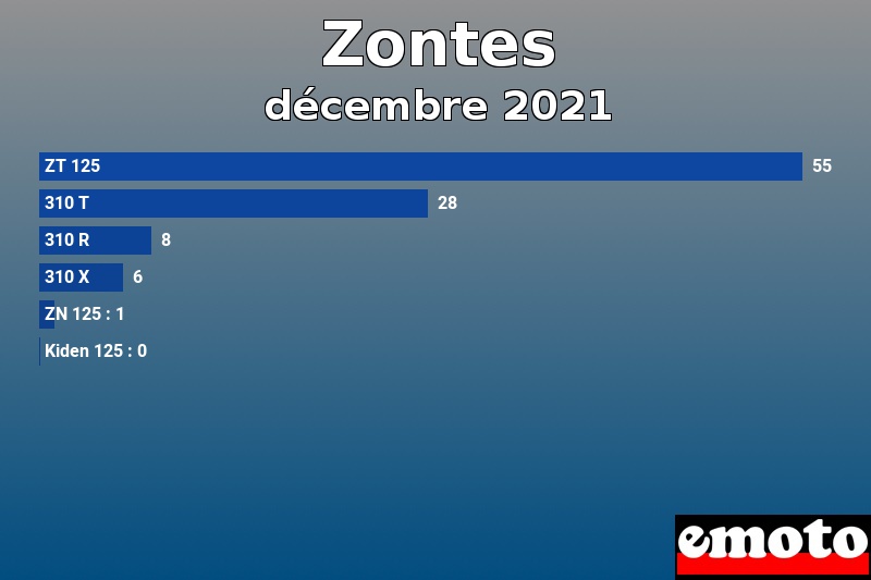 Les 6 Zontes les plus immatriculés en décembre 2021 Les 6 Zontes les plus immatriculés en décembre 2021