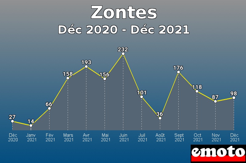 Volumes des immatriculations Zontes de déc 2020 à déc 2021 Volumes des immatriculations Zontes de déc 2020 à déc 2021