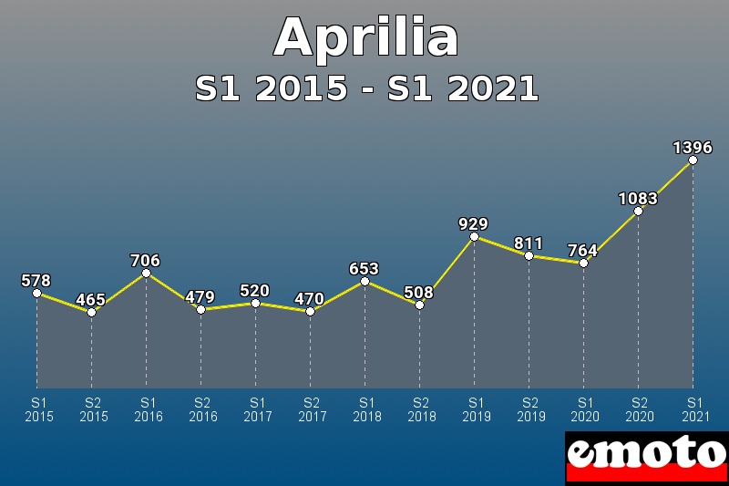 Aprilia les plus immatriculés de S1 2015 à S1 2021 Aprilia les plus immatriculés de S1 2015 à S1 2021