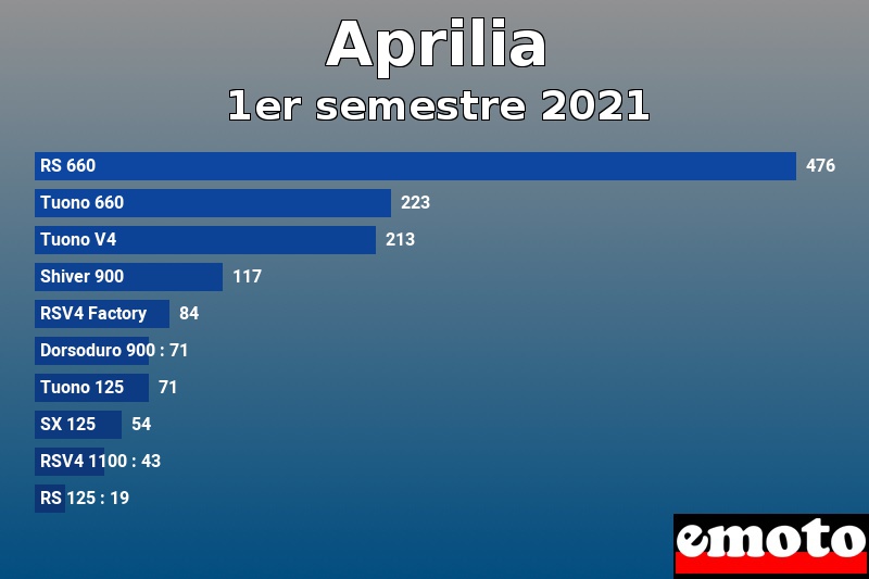 Les 10 Aprilia les plus immatriculés en 1er semestre 2021 Les 10 Aprilia les plus immatriculés en 1er semestre 2021