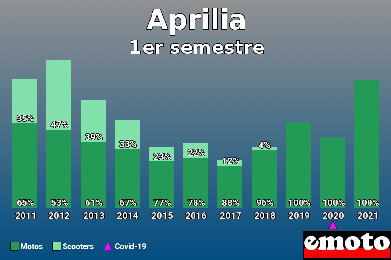 Répartition Motos Scooters Aprilia en 1er semestre 2021 Répartition Motos Scooters Aprilia en 1er semestre 2021