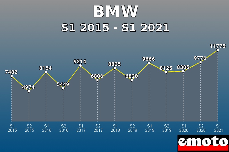 Volumes des immatriculations BMW de s1 2015 à s1 2021