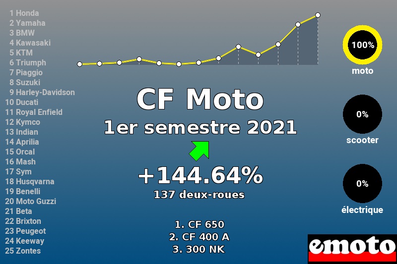 Immatriculations CF Moto en France au 1er semestre 2021 Immatriculations CF Moto en France au 1er semestre 2021