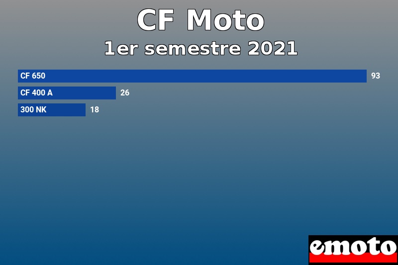 Les 3 CF Moto les plus immatriculés en 1er semestre 2021 Les 3 CF Moto les plus immatriculés en 1er semestre 2021