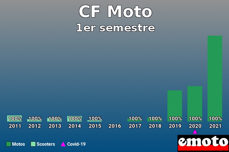 Répartition Motos Scooters CF Moto en 1er semestre 2021 Répartition Motos Scooters CF Moto en 1er semestre 2021