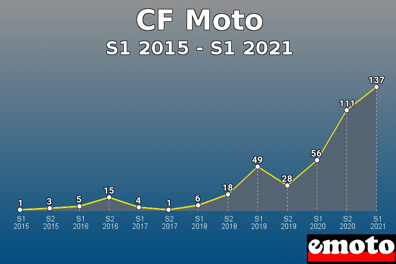 Volumes des immatriculations CF Moto de s1 2015 à s1 2021