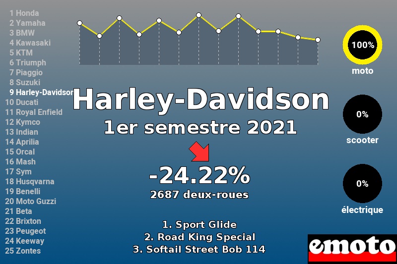 Immatriculations Harley-Davidson en France au 1er semestre 2021 Immatriculations Harley-Davidson en France au 1er semestre 2021
