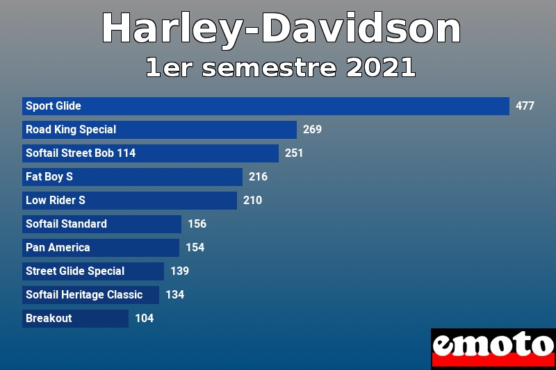 Les 10 Harley-Davidson les plus immatriculés en 1er semestre 2021 Les 10 Harley-Davidson les plus immatriculés en 1er semestre 2021