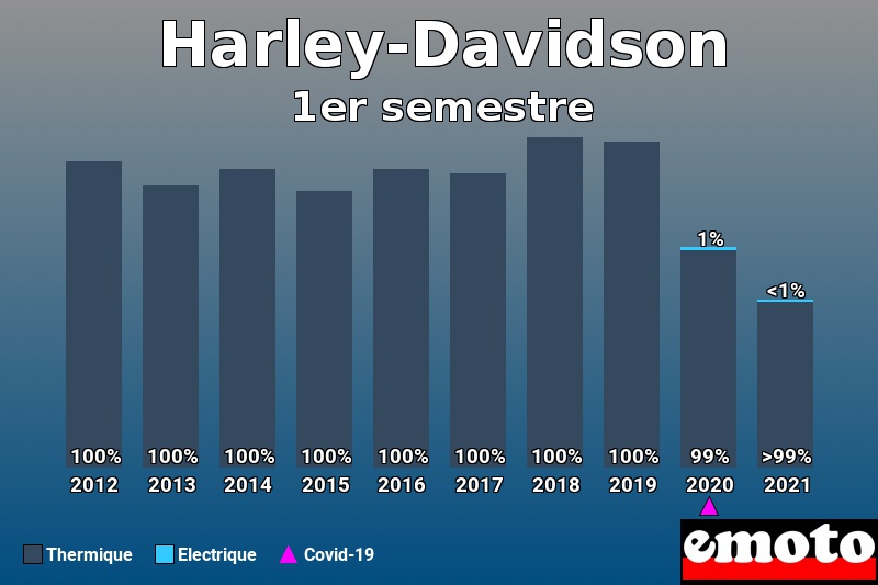 Répartition Thermique Electrique Harley-Davidson en 1er semestre 2021 Répartition Thermique Electrique Harley-Davidson en 1er semestre 2021
