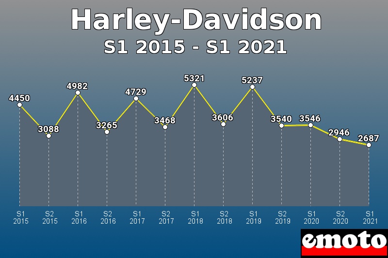 Volumes des immatriculations Harley-Davidson de s1 2015 à s1 2021
