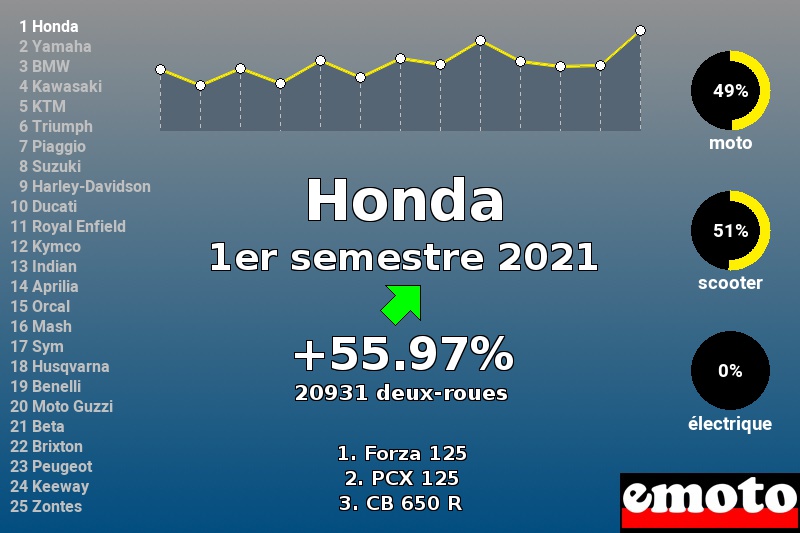 Immatriculations Honda en France au 1er semestre 2021 Immatriculations Honda en France au 1er semestre 2021