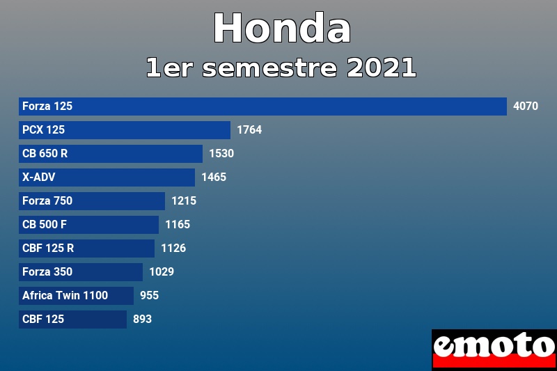Les 10 Honda les plus immatriculés en 1er semestre 2021 Les 10 Honda les plus immatriculés en 1er semestre 2021