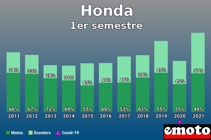 Répartition Motos Scooters Honda en 1er semestre 2021 Répartition Motos Scooters Honda en 1er semestre 2021