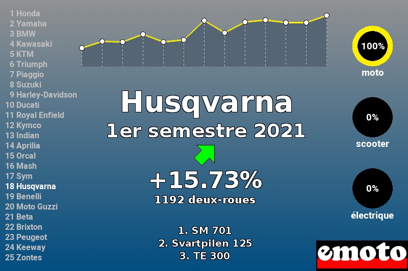Immatriculations Husqvarna en France au 1er semestre 2021 Immatriculations Husqvarna en France au 1er semestre 2021