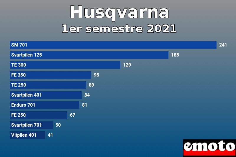 Les 10 Husqvarna les plus immatriculés en 1er semestre 2021 Les 10 Husqvarna les plus immatriculés en 1er semestre 2021