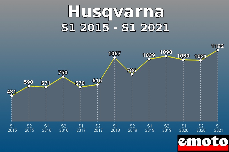 Volumes des immatriculations Husqvarna de s1 2015 à s1 2021