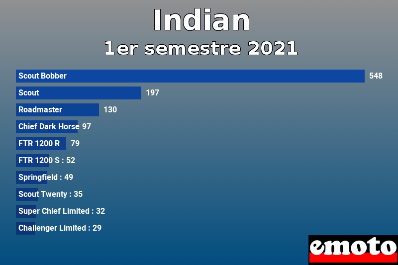 Les 10 Indian les plus immatriculés en 1er semestre 2021 Les 10 Indian les plus immatriculés en 1er semestre 2021
