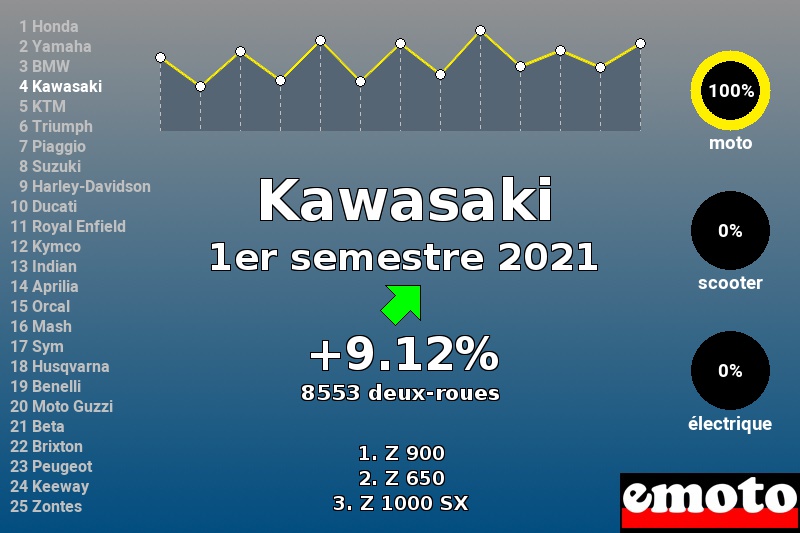 Immatriculations Kawasaki en France au 1er semestre 2021 Immatriculations Kawasaki en France au 1er semestre 2021