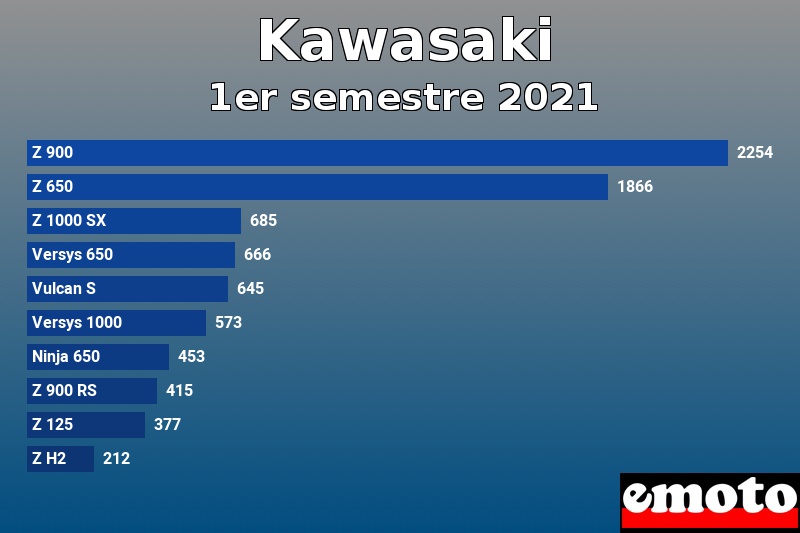 Les 10 Kawasaki les plus immatriculés en 1er semestre 2021 Les 10 Kawasaki les plus immatriculés en 1er semestre 2021