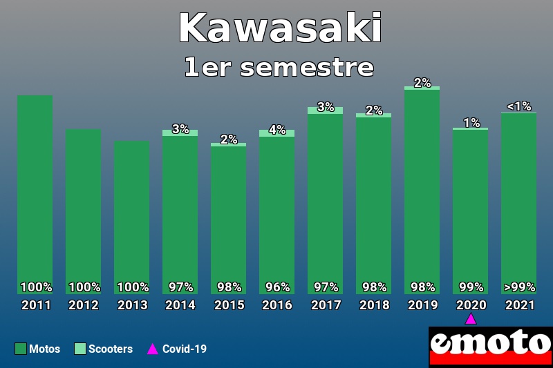 Répartition Motos Scooters Kawasaki en 1er semestre 2021 Répartition Motos Scooters Kawasaki en 1er semestre 2021