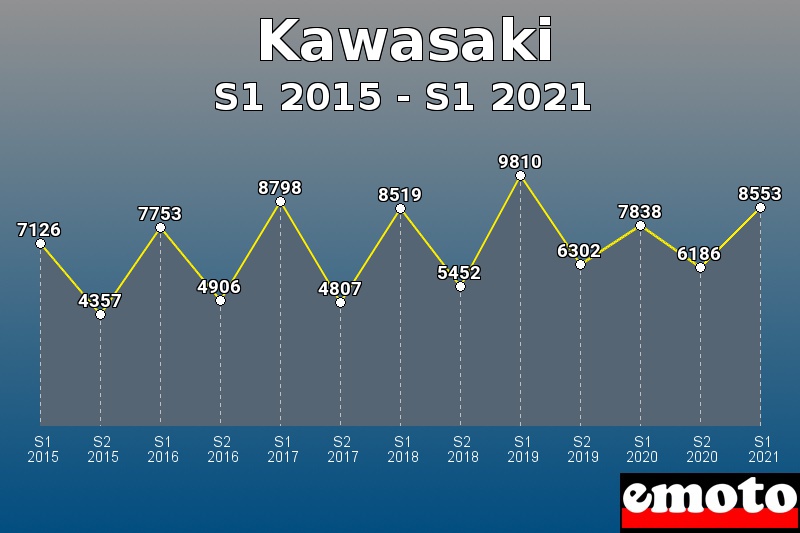 Volumes des immatriculations Kawasaki de s1 2015 à s1 2021 Volumes des immatriculations Kawasaki de s1 2015 à s1 2021