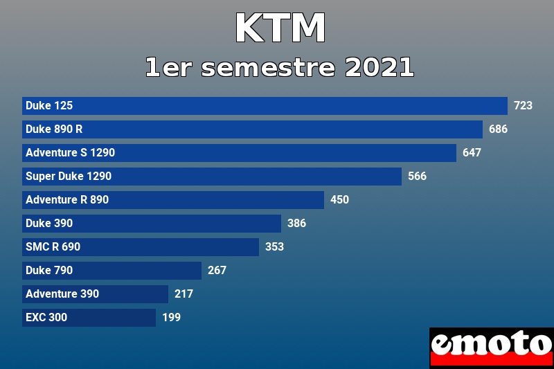 Les 10 KTM les plus immatriculés en 1er semestre 2021 Les 10 KTM les plus immatriculés en 1er semestre 2021