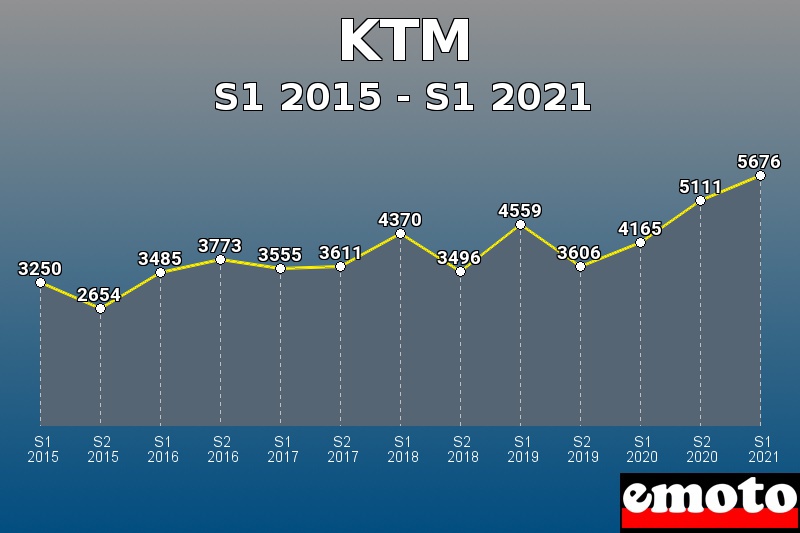 Volumes des immatriculations KTM de s1 2015 à s1 2021