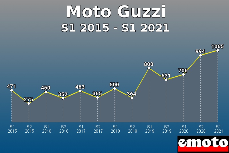 Volumes des immatriculations Moto Guzzi de s1 2015 à s1 2021