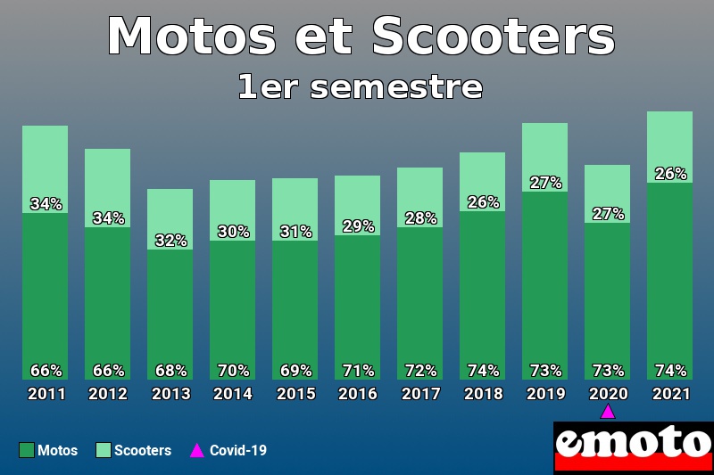 Répartition Motos Scooters Motos et Scooters en 1er semestre 2021 Répartition Motos Scooters Motos et Scooters en 1er semestre 2021